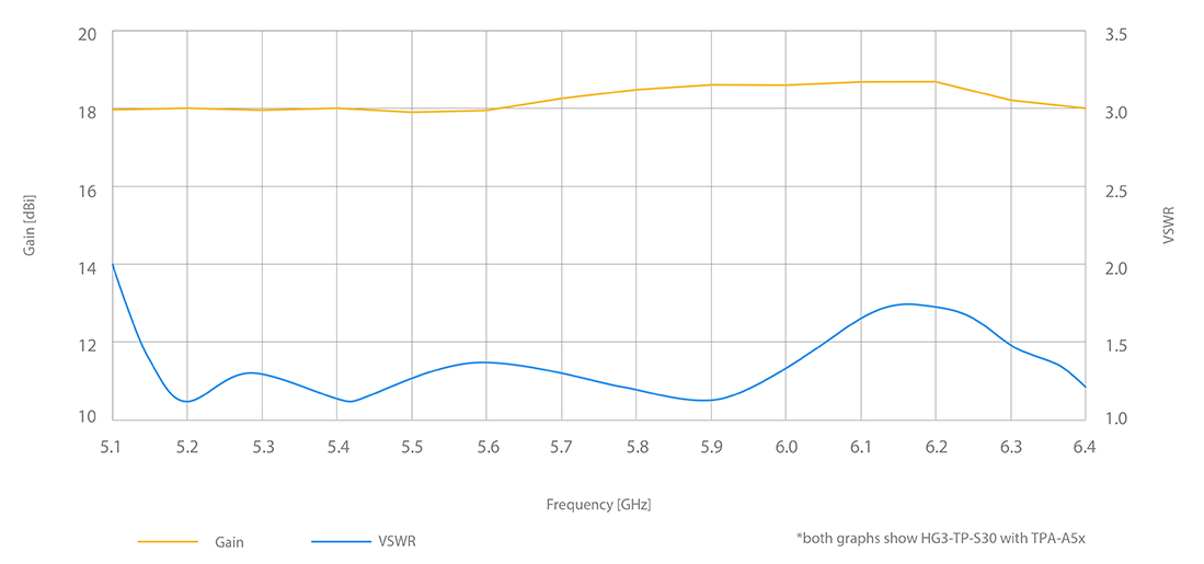 Gain TPA A5x 2