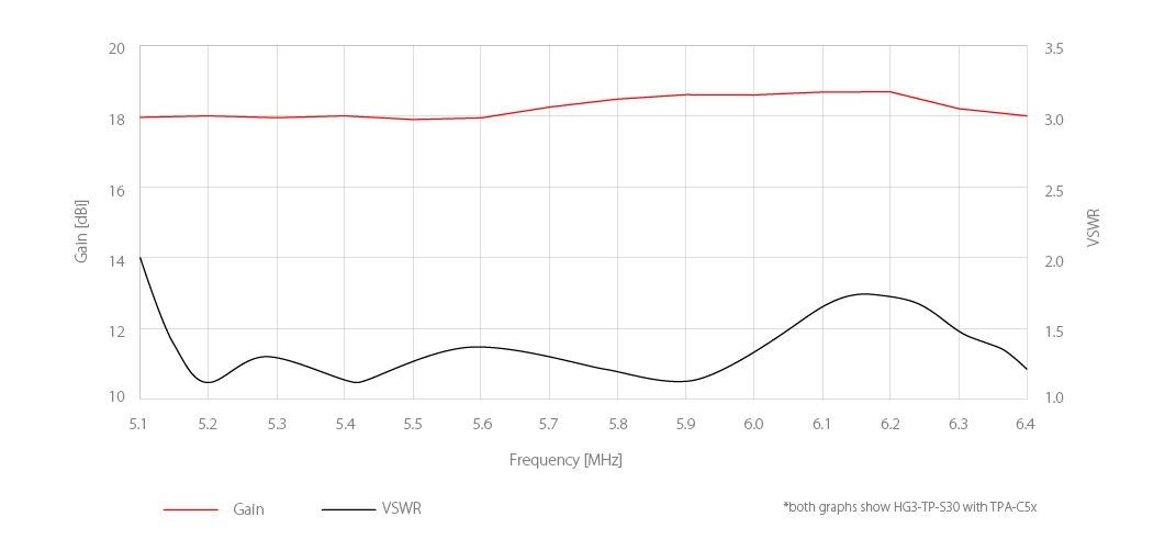 Gain TPA C5x