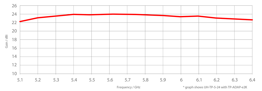 High Gain UH TP v3